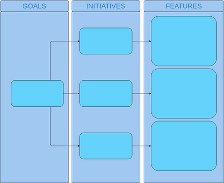 Product Strategy Initiatives | Visual Paradigm Community